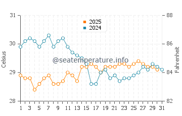 Temperatura vode u Ukulhas u kolovozu
