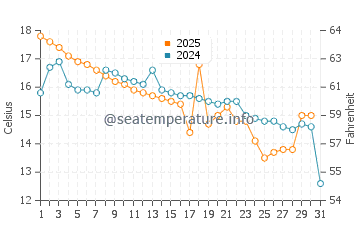 Temperature dell'acqua a Ulvik ad agosto