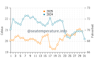 Wassertemperatur Umhlanga im August