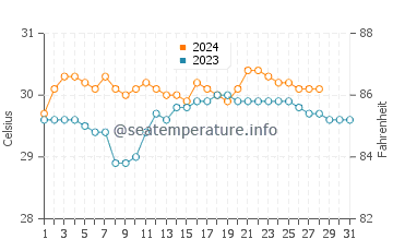 Umiray water temp chart in August