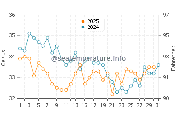 Temperatura del agua en Umm al-Qaywayn en agosto