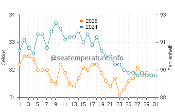 Temperature dell'acqua a Umm Lajj ad agosto