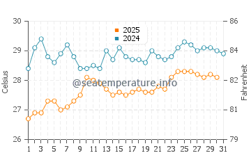 Unawatuna water temp chart in August