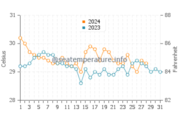 Ungus Ungus water temp chart in August
