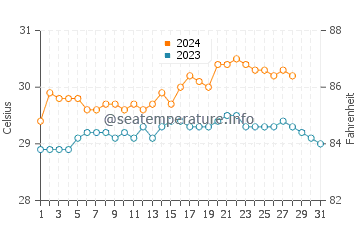 Wassertemperatur Unidos im August