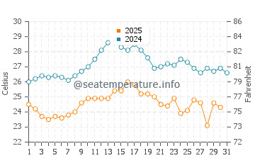 Wassertemperatur Unije im August