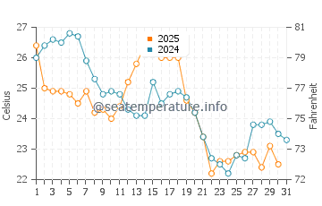 Union Beach water temp chart in August