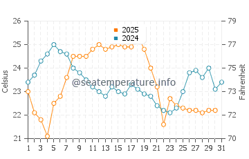 Union Pier water temp chart in August