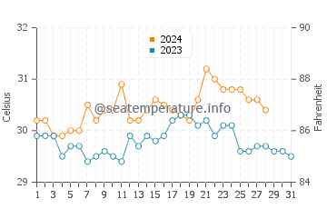 Unisan water temp chart in August