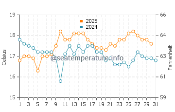 Temperature dell'acqua a Seaton ad agosto