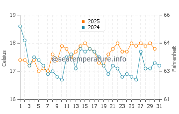 Temperature dell'acqua a Dartmouth ad agosto