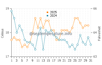 Temperatura del agua en Exmouth en agosto