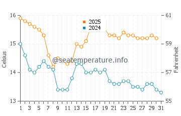 Temperature dell'acqua a Inverness ad agosto