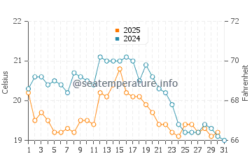 Temperature dell'acqua a Ipswich ad agosto