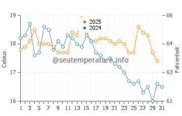 Temperature dell'acqua a Blackpool ad agosto