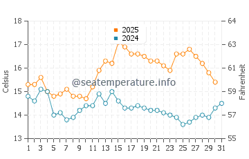 Temperature dell'acqua a Newcastle ad agosto