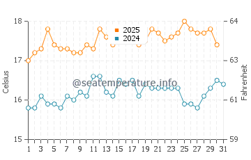 Temperature dell'acqua a Newport ad agosto