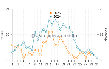 Temperatura da água em Orford em agosto