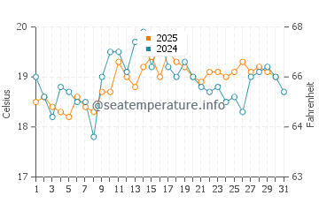 Temperature dell'acqua a Rye ad agosto