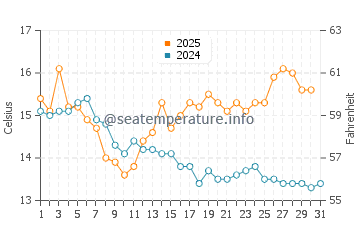 Temperature dell'acqua a St Andrews ad agosto