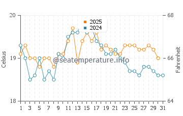 Temperature dell'acqua a Seaford ad agosto