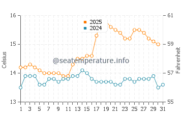 Temperature dell'acqua a Tobermory ad agosto