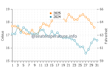Wassertemperatur Bangor im August