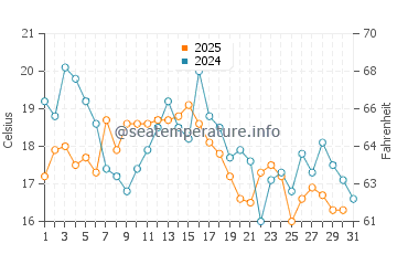 Belfast water temp chart in August