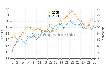 Butterfly Beach water temp chart in August