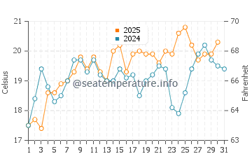 Temperature dell'acqua a North Beach ad agosto