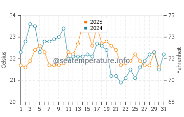 Temperatura del agua en Clinton en agosto