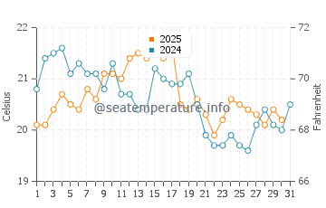 Stonington water temp chart in August