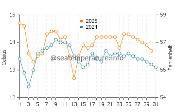 Temperature dell'acqua a Cordova ad agosto