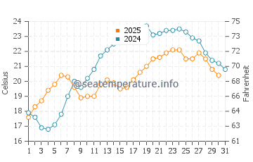 Coronado water temp chart in August
