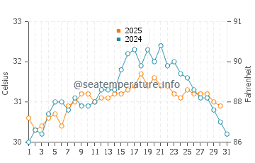 Crystal Beach water temp chart in August