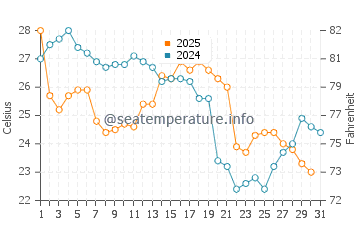 Dover water temp chart in August