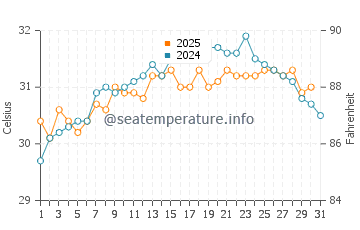 Temperature dell'acqua a Freeport ad agosto