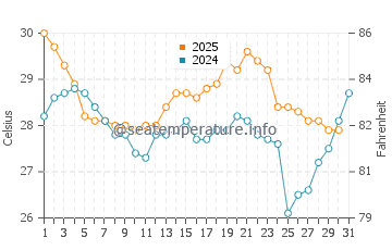 Temperature dell'acqua a Georgetown ad agosto