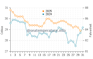 Temperature dell'acqua a Darien ad agosto