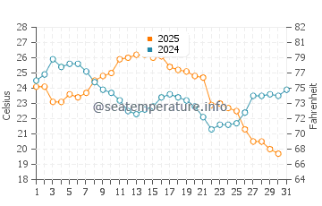 Temperature dell'acqua a Gibraltar ad agosto
