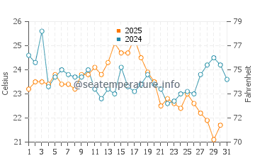 Greenwich water temp chart in August