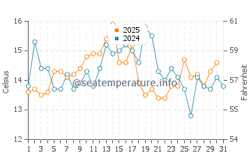 Harrington water temp chart in August