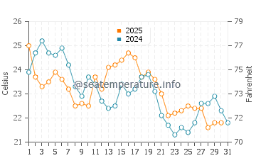 Temperature dell'acqua a Jamaica ad agosto