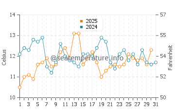 Temperatura del agua en Cutler en agosto