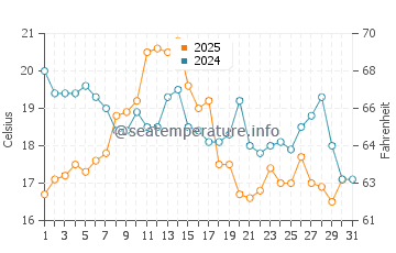 Temperature dell'acqua a Freeport ad agosto
