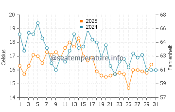 Northport water temp chart in August