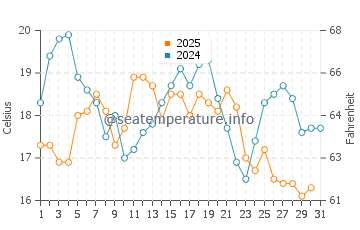 Temperatura del agua en Portland en agosto