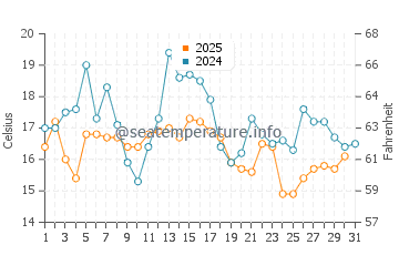 Rockport water temp chart in August