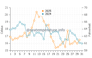 Southport water temp chart in August