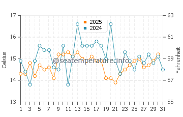 Stonington water temp chart in August